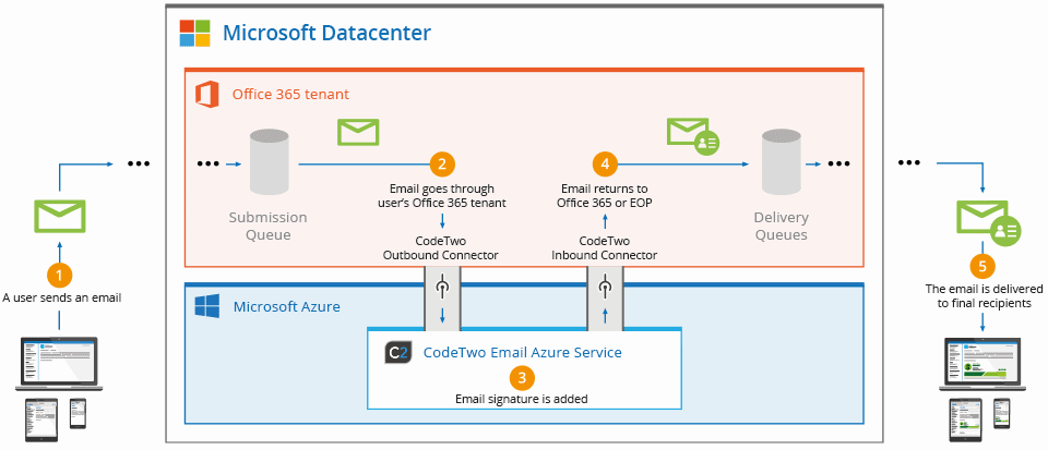 2020-03-04-esig-o365-diagram-how-it-works-page